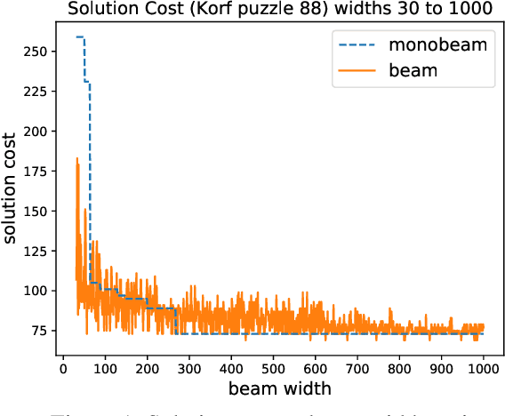 Figure 1 for Beam Search: Faster and Monotonic