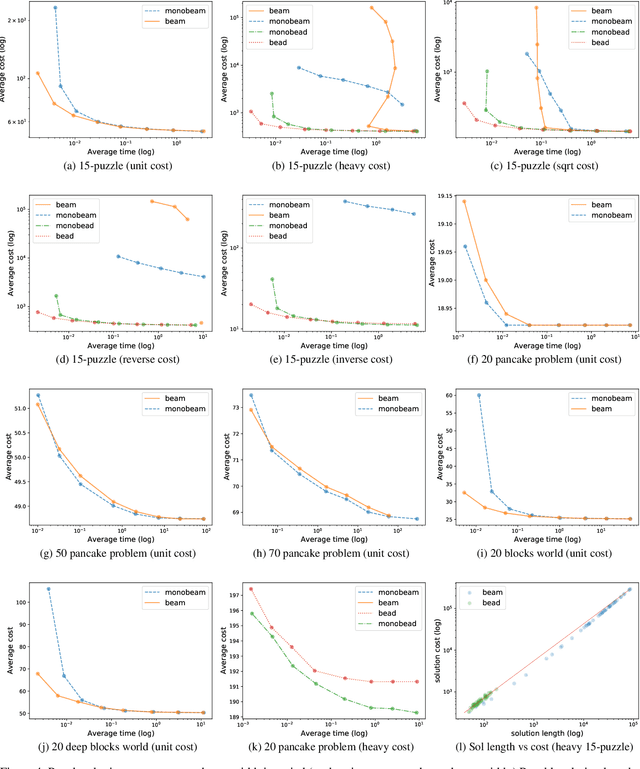 Figure 4 for Beam Search: Faster and Monotonic