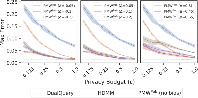 Figure 3 for Leveraging Public Data for Practical Private Query Release