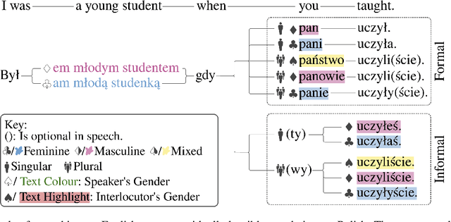 Figure 2 for Controlling Extra-Textual Attributes about Dialogue Participants: A Case Study of English-to-Polish Neural Machine Translation