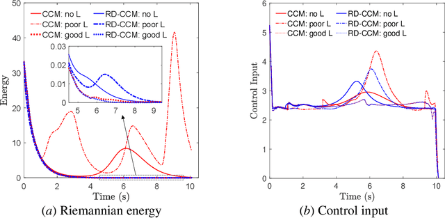 Figure 2 for Guaranteed Contraction Control in the Presence of Imperfectly Learned Dynamics