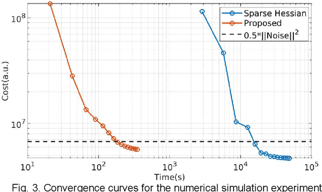 Figure 3 for Acceleration Strategies for MR-STAT: Achieving High-Resolution Reconstructions on a Desktop PC within 3 minutes