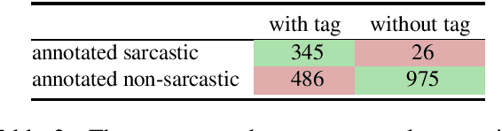 Figure 2 for iSarcasm: A Dataset of Intended Sarcasm