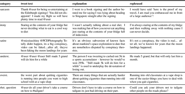 Figure 4 for iSarcasm: A Dataset of Intended Sarcasm