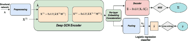 Figure 2 for Learning to Model the Relationship Between Brain Structural and Functional Connectomes