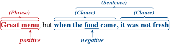 Figure 1 for Learn from Structural Scope: Improving Aspect-Level Sentiment Analysis with Hybrid Graph Convolutional Networks