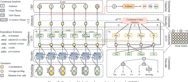 Figure 3 for Learn from Structural Scope: Improving Aspect-Level Sentiment Analysis with Hybrid Graph Convolutional Networks