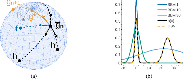 Figure 1 for Universal Boosting Variational Inference