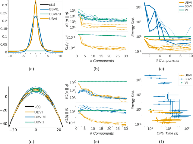 Figure 3 for Universal Boosting Variational Inference