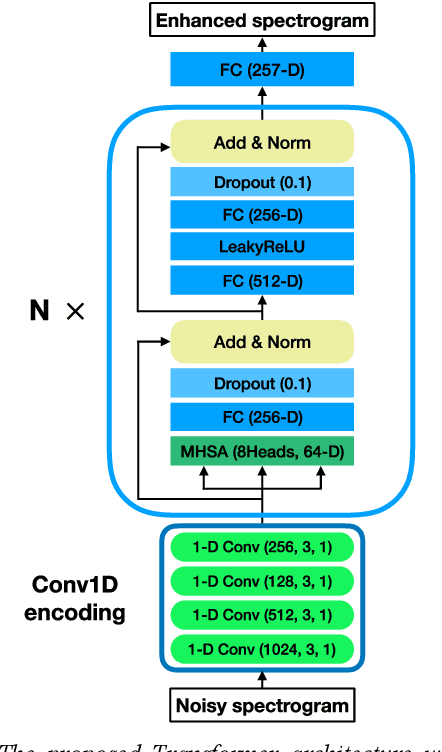 Figure 1 for Boosting Objective Scores of Speech Enhancement Model through MetricGAN Post-Processing