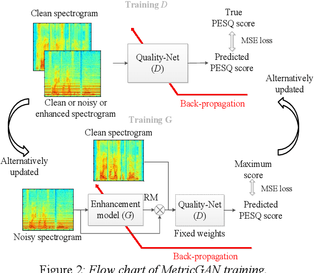 Figure 3 for Boosting Objective Scores of Speech Enhancement Model through MetricGAN Post-Processing