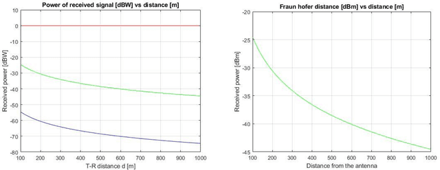 Figure 4 for Ant Hill Colonization optimization algorithm(AHCOA) for controlling the side lobe of a uniform linear array