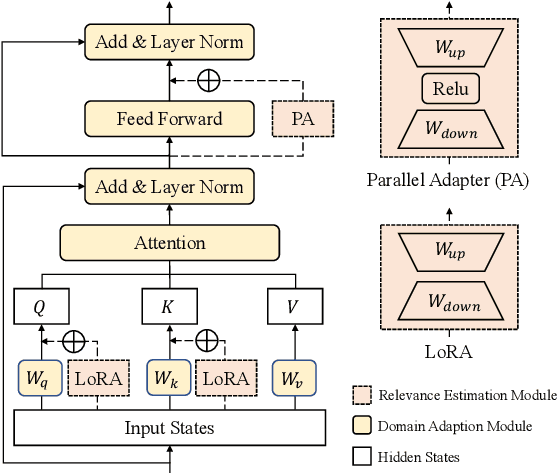 Figure 3 for Disentangled Modeling of Domain and Relevance for Adaptable Dense Retrieval