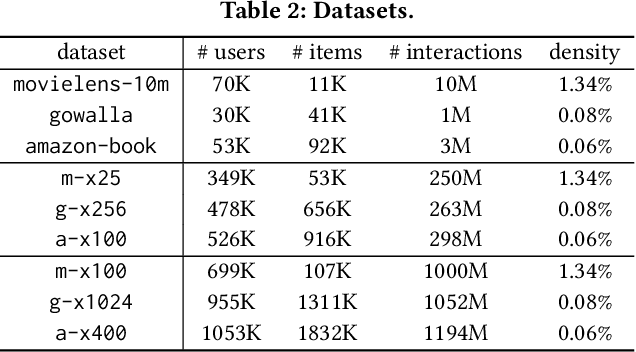 Figure 4 for Benchmarking GNN-Based Recommender Systems on Intel Optane Persistent Memory