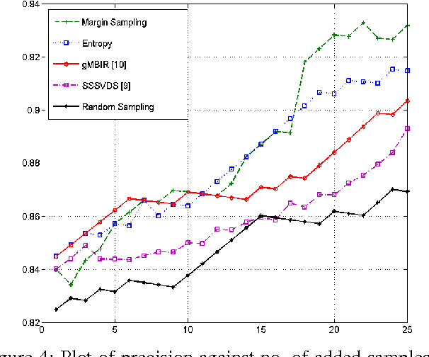 Figure 3 for Active Learning from Positive and Unlabeled Data