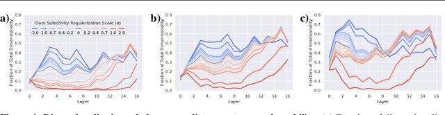 Figure 4 for Linking average- and worst-case perturbation robustness via class selectivity and dimensionality