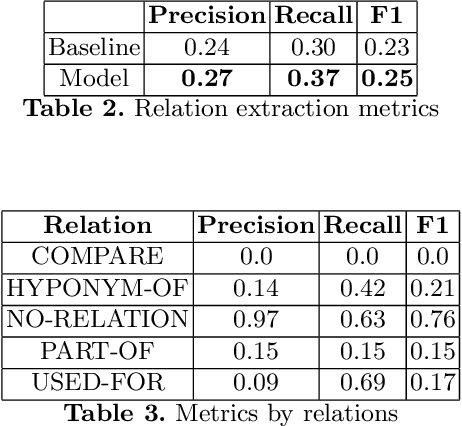 Figure 3 for A system for information extraction from scientific texts in Russian