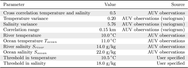 Figure 4 for Learning excursion sets of vector-valued Gaussian random fields for autonomous ocean sampling