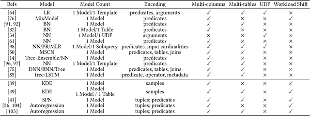 Figure 2 for A Survey on Advancing the DBMS Query Optimizer: Cardinality Estimation, Cost Model, and Plan Enumeration