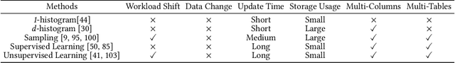 Figure 4 for A Survey on Advancing the DBMS Query Optimizer: Cardinality Estimation, Cost Model, and Plan Enumeration