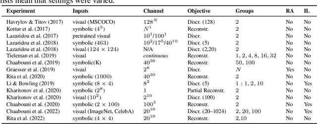 Figure 1 for Emergent Communication for Understanding Human Language Evolution: What's Missing?