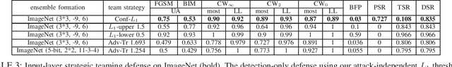 Figure 4 for Cross-Layer Strategic Ensemble Defense Against Adversarial Examples