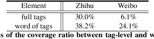 Figure 2 for Tag Recommendation by Word-Level Tag Sequence Modeling