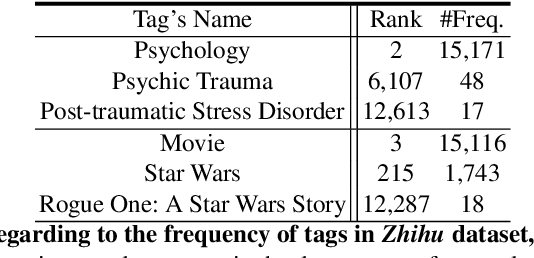 Figure 4 for Tag Recommendation by Word-Level Tag Sequence Modeling