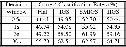 Figure 1 for Inter Genre Similarity Modelling For Automatic Music Genre Classification