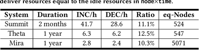 Figure 2 for BFTrainer: Low-Cost Training of Neural Networks on Unfillable Supercomputer Nodes