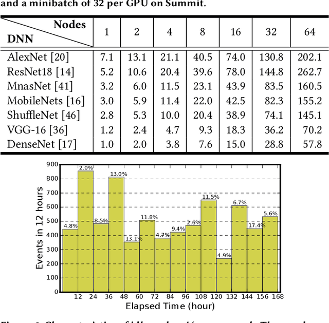 Figure 4 for BFTrainer: Low-Cost Training of Neural Networks on Unfillable Supercomputer Nodes