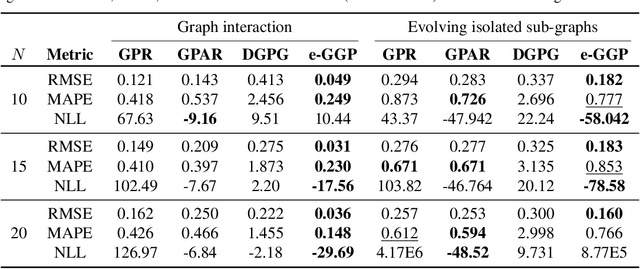 Figure 2 for Evolving-Graph Gaussian Processes