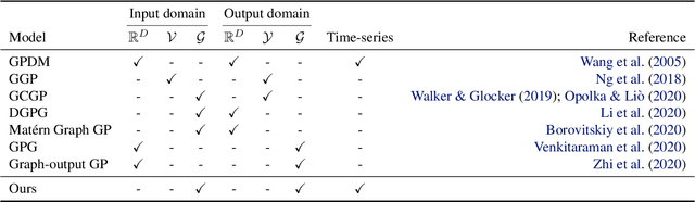Figure 4 for Evolving-Graph Gaussian Processes