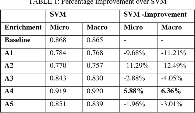 Figure 2 for Comparing SVM and Naive Bayes classifiers for text categorization with Wikitology as knowledge enrichment