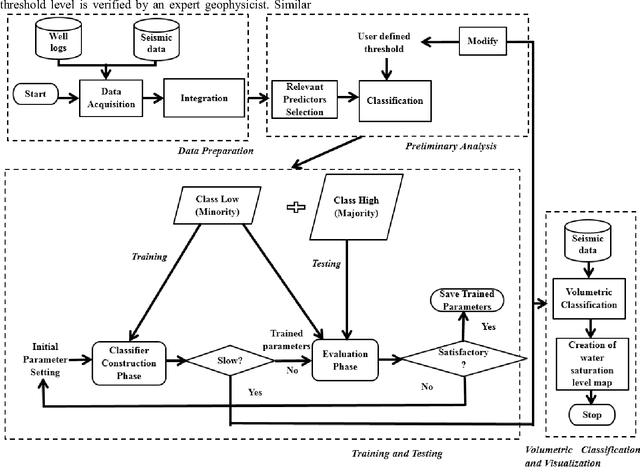 Figure 1 for A Novel Framework based on SVDD to Classify Water Saturation from Seismic Attributes