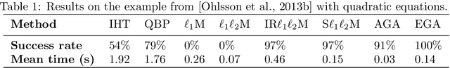 Figure 1 for Finding sparse solutions of systems of polynomial equations via group-sparsity optimization
