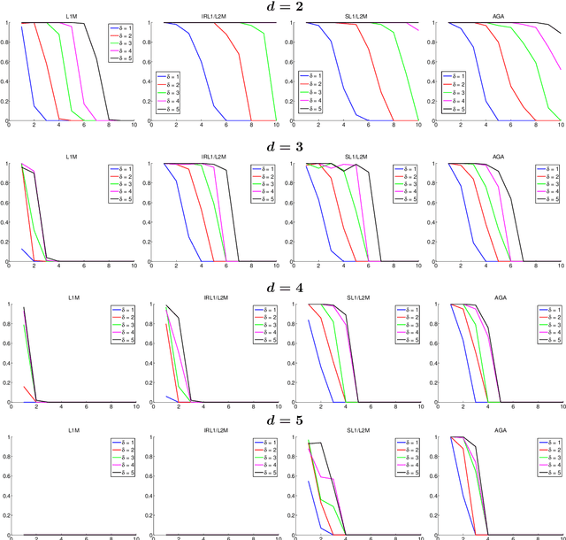 Figure 3 for Finding sparse solutions of systems of polynomial equations via group-sparsity optimization