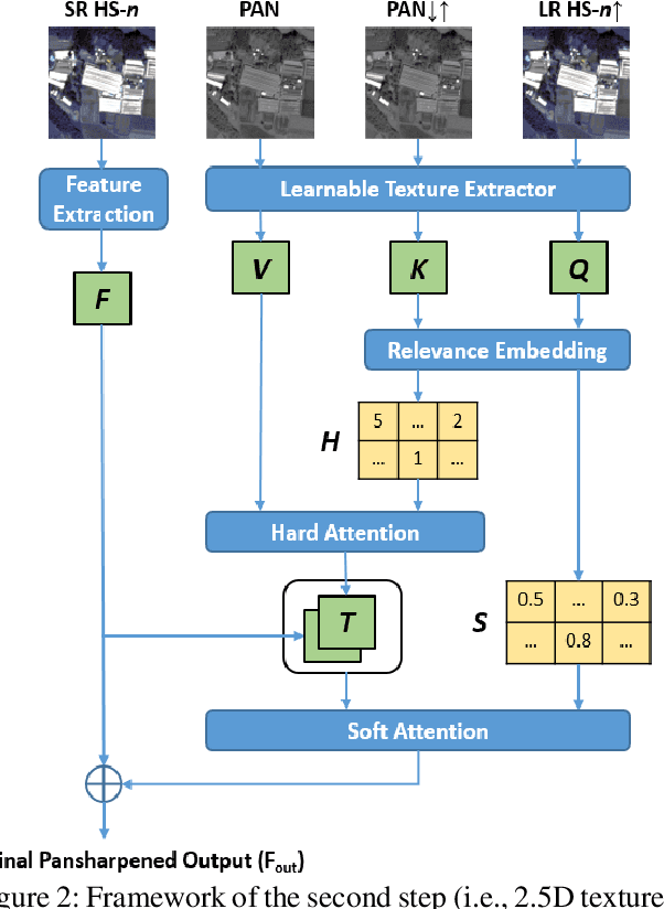 Figure 3 for Efficient and Accurate Hyperspectral Pansharpening Using 3D VolumeNet and 2.5D Texture Transfer