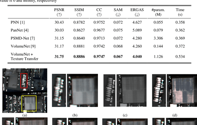 Figure 2 for Efficient and Accurate Hyperspectral Pansharpening Using 3D VolumeNet and 2.5D Texture Transfer