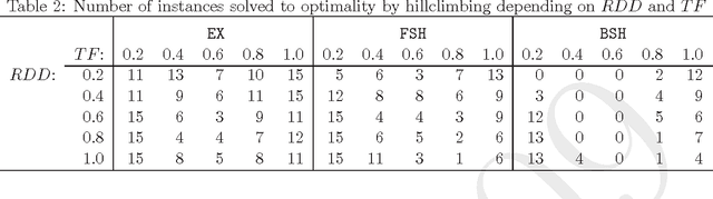 Figure 2 for The Single Machine Total Weighted Tardiness Problem - Is it (for Metaheuristics) a Solved Problem ?