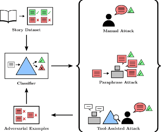 Figure 1 for Adversarial Training for High-Stakes Reliability