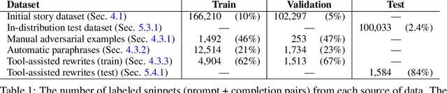 Figure 2 for Adversarial Training for High-Stakes Reliability