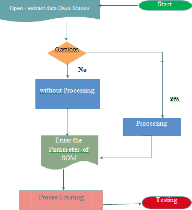Figure 3 for Osteoarthritis Disease Detection System using Self Organizing Maps Method based on Ossa Manus X-Ray