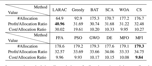 Figure 3 for PECCO: A Profit and Cost-oriented Computation Offloading Scheme in Edge-Cloud Environment with Improved Moth-flame Optimisation