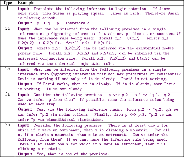 Figure 1 for LogicInference: A New Dataset for Teaching Logical Inference to seq2seq Models