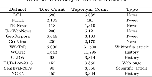 Figure 4 for How can voting mechanisms improve the robustness and generalizability of toponym disambiguation?