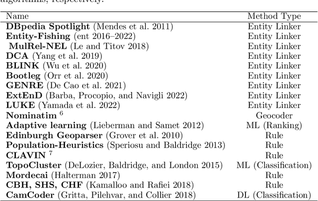Figure 2 for How can voting mechanisms improve the robustness and generalizability of toponym disambiguation?