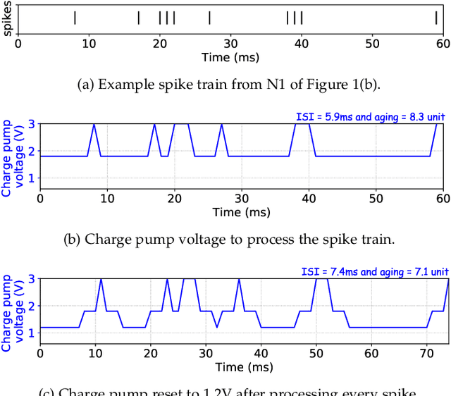 Figure 2 for A Framework to Explore Workload-Specific Performance and Lifetime Trade-offs in Neuromorphic Computing