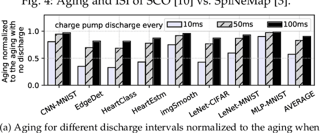 Figure 4 for A Framework to Explore Workload-Specific Performance and Lifetime Trade-offs in Neuromorphic Computing