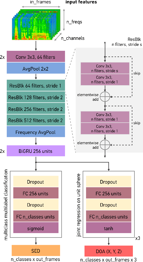 Figure 1 for SALSA-Lite: A Fast and Effective Feature for Polyphonic Sound Event Localization and Detection with Microphone Arrays